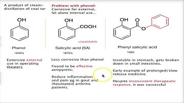 Aspirin | History and Development