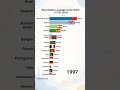 Most Spoken Languages in the World #charts #economy #information #barchartrace #ranking #statistics