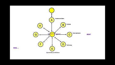 How to Remember Enterprise Architect ADM Phases( Architecture Definition Management Phases) ?