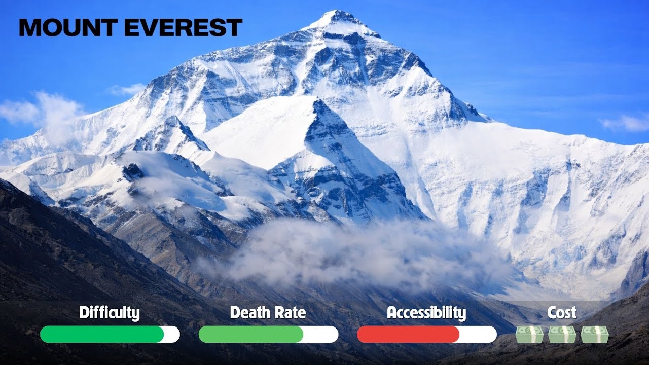 The 7 Summits Ranked by Death Rate in Just 9 Minutes