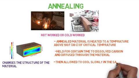 Heat treatment of the Steel : Annealing ,Normalizing,Quenching & Tempering