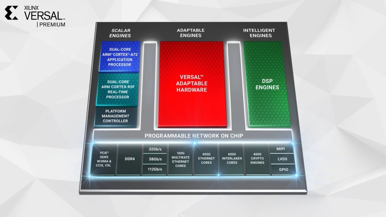 Ацап веб. Xilinx Versal. Versal ACAP AMD. AMD Versal™ Premium vp1902. Xilinx Versal Size.