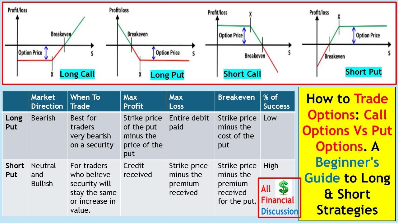 Option Trading for Beginners: Long Calls, Short Calls, Long Puts ...