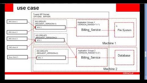 Application Service Versioning with Oracle Tuxedo