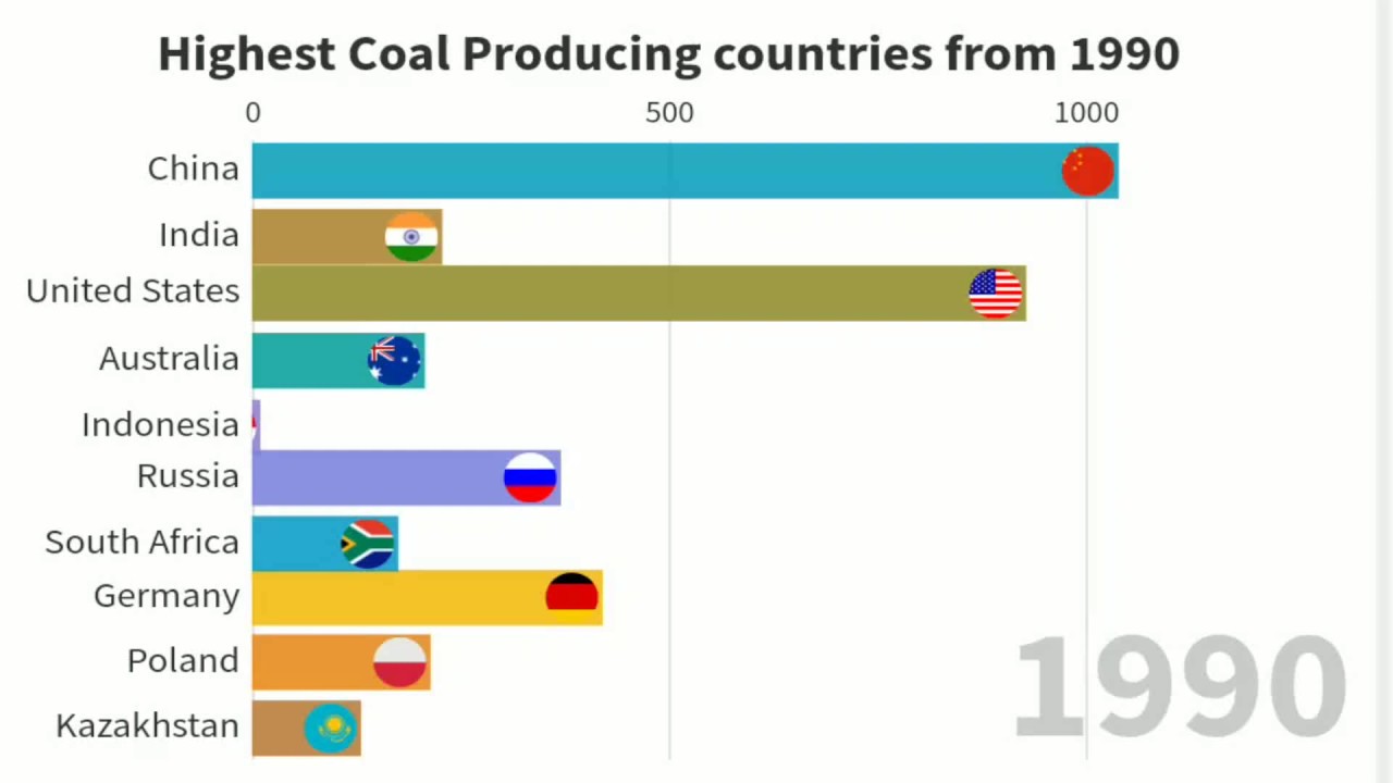 Highest Coal Producing Countries from 1990-2017