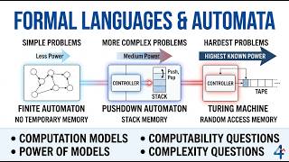 Formal Languages and Automata - Chapter 1: Foundational concepts of computation models