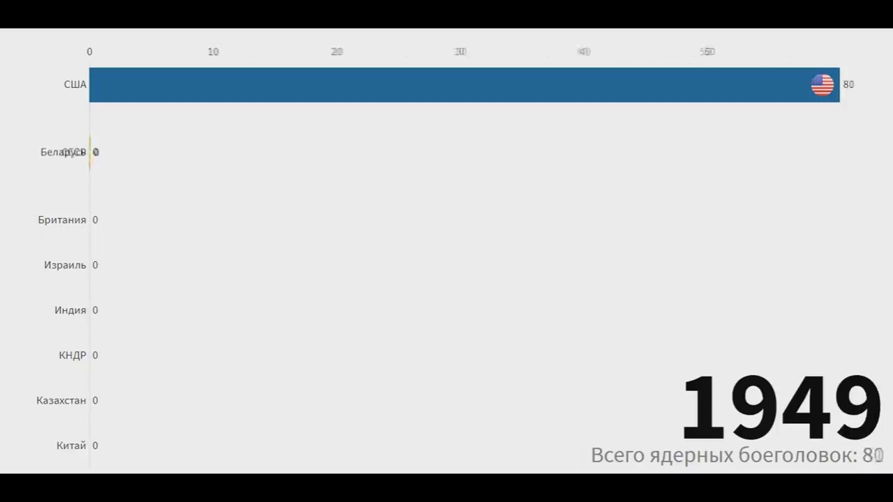 COUNTRIES ON AMOUNT OF NUCLEAR WEAPON (1945-2022) - YouTube