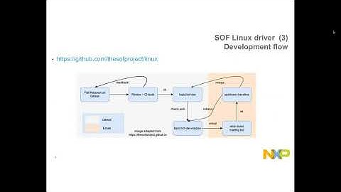 LVC20 120 Status of Sound Open Firmware on i MX8