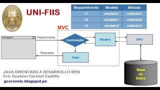 UNI FIIS - Java Web - Clase 01 - Video 03 - Servlets, JSP y MVC