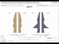 UK and Newcastle Population Pyramids