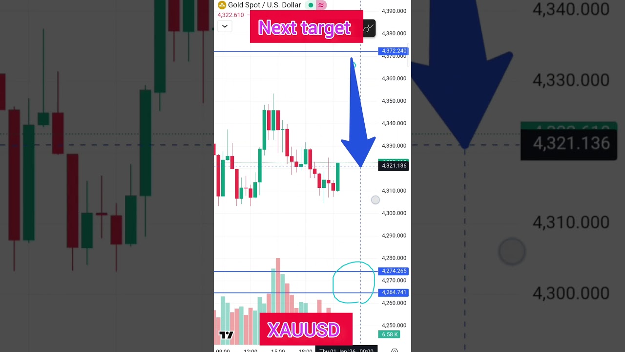 XAUUSD today's next target. 