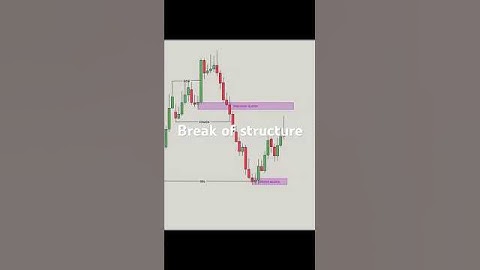 Break of market structure (Breaker block) Forex #forex #marketstructure #smc #trading