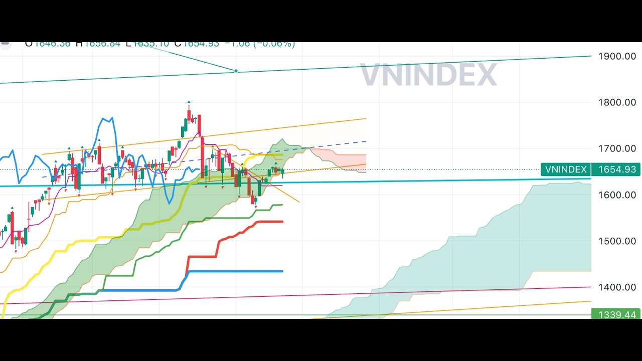Chu kỳ thị trường Tuần 24 - 28.11.2025 | Nền giá hỗ trợ/cản của các cổ phiếu - Biên độ dao động hẹp