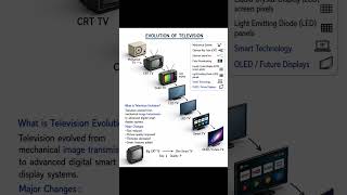 From Box TV to Smart TV – Amazing Transformation | 100 Years of Television Evolution in 1 Minute!