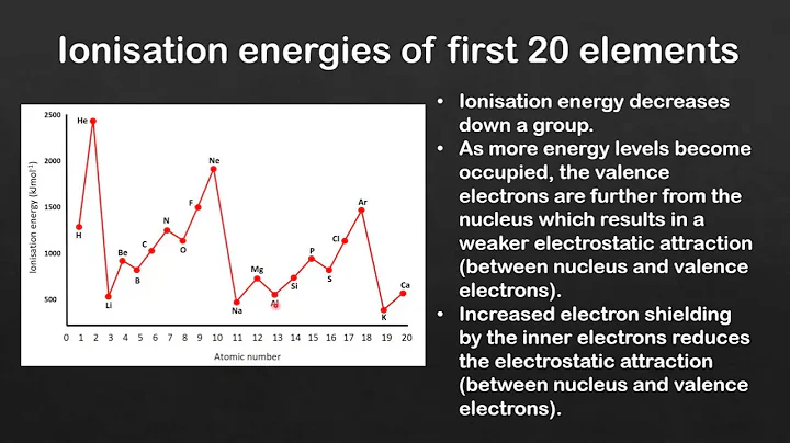 3.2 Exceptions to the trend in ionisation energy across a period (SL)