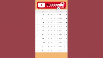 IPL points table 07.05.2024 #ipl2024 #ipl2024pointstable #viralvideo #viralshorts #trend #csk #kkr