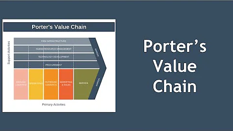 Porter's Value Chain Explained