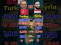 Turkey vs Syria Military Comparison 2026
