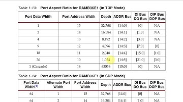 Why does my VHDL code infer more than one block RAM primitive?