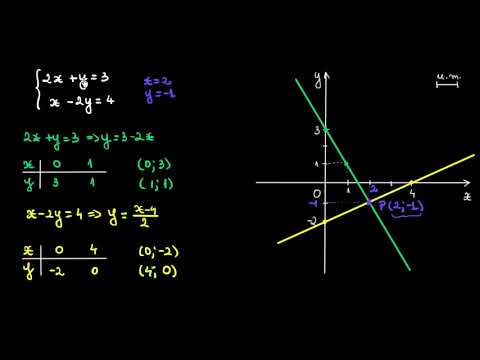 Video: Cum rezolvi ecuațiile liniare prin metoda grafică?