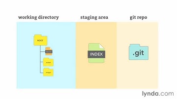 GitHub for Web Designers How Git works