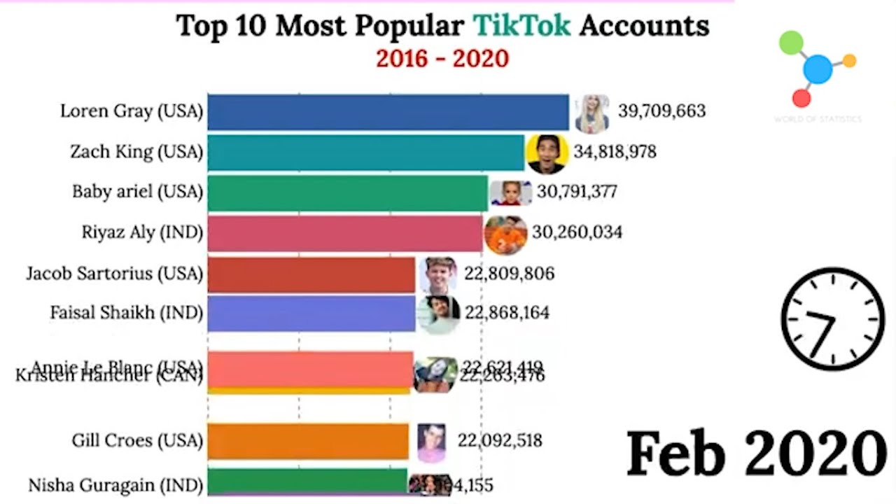 tik tok stock forecast