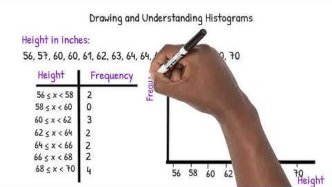 Drawing and Understanding Histograms