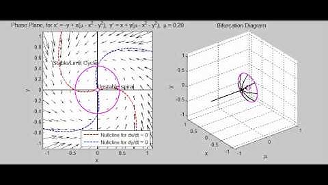 Hopf Bifurcation Diagram (Supercritical) with Vector Field