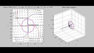 Hopf Bifurcation Diagram (Supercritical) with Vector Field