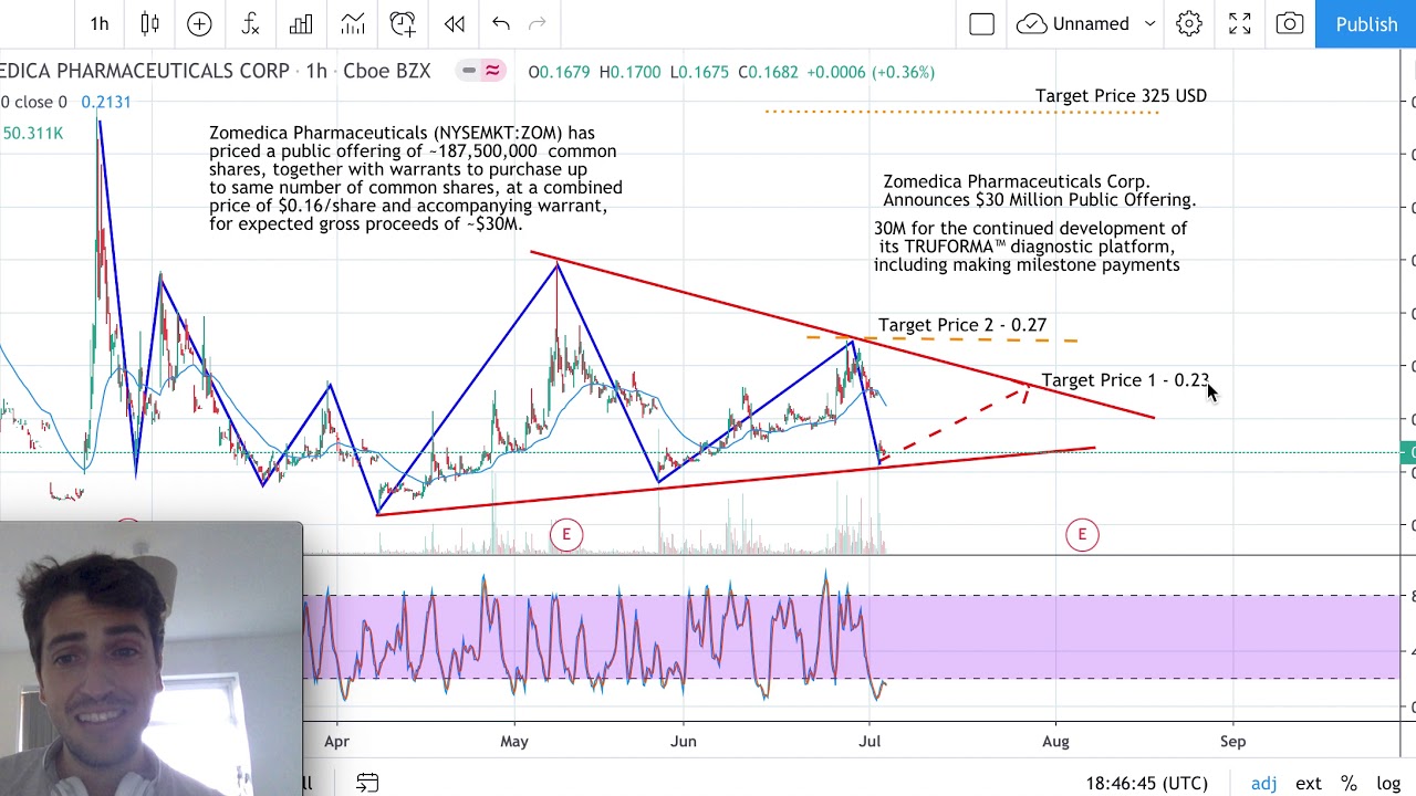 Zomedica Stock Analysis Zomedica Pharmaceuticals Stock Forecast today