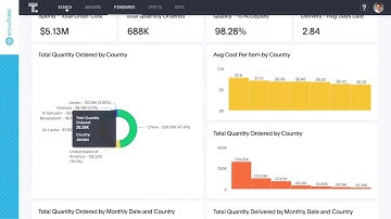 ThoughtSpot + Snowflake: Supply Chain Resiliency