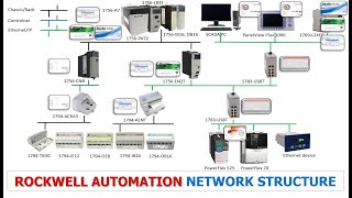 Rockwell Automation Network Structure Introduction