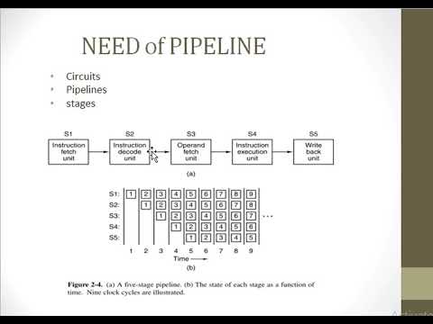 Pipelining in Computer Architecture Part 1 - YouTube