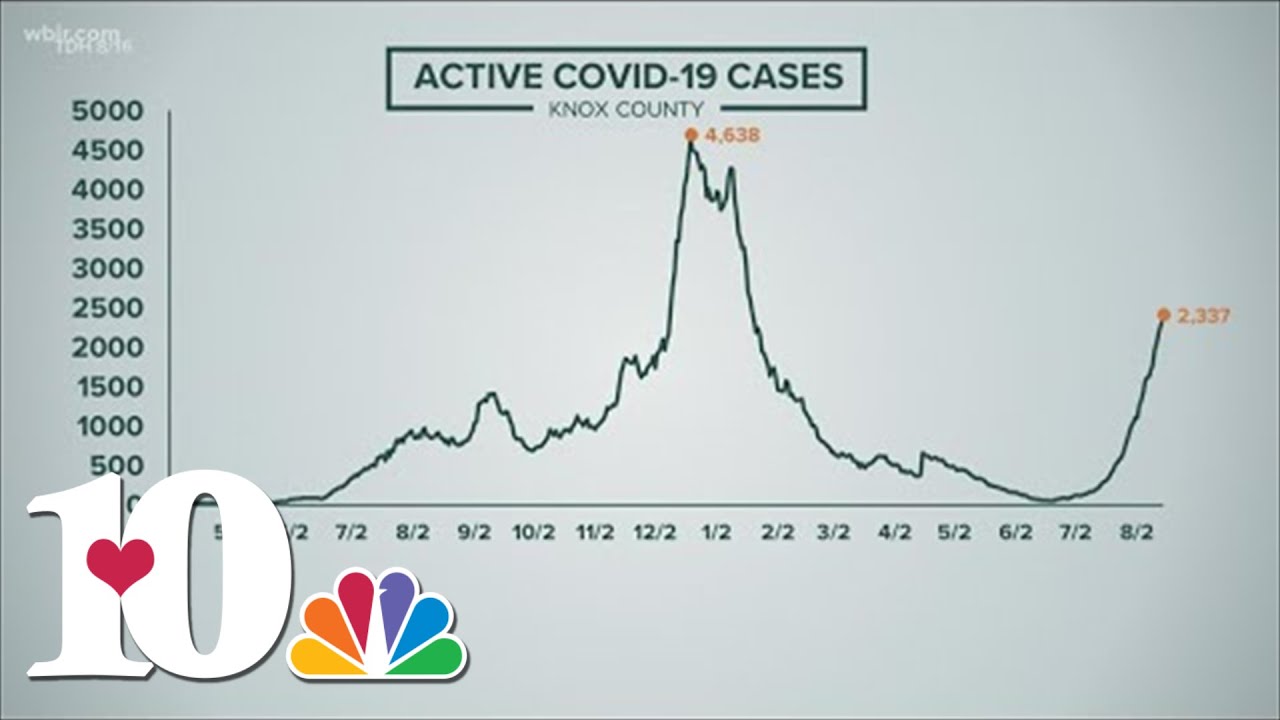COVID 19 Cases Continue To Increase In East Tennessee YouTube COVID 19 Cases Continue To Increase In East Tennessee YouTube