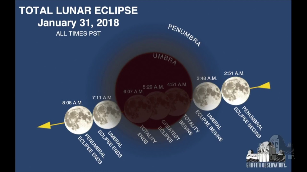 Total Lunar Eclipse January 31, 2018 YouTube
