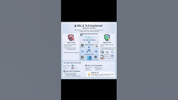 SSL & TLS Explained #networking #cybersecurity #shorts