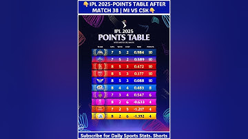 IPL Points table after match 38 | RR | #shortsfeed #ytshorts #tataipl2025 #viratkohli #RCB #RR