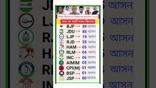 বিহার বিধানসভা নির্বাচনের ফলাফল ২০২৫ #shorts #biharelection2025 #politics #biharelection #banglagk