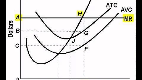 Illustrating Total Profit on Graph