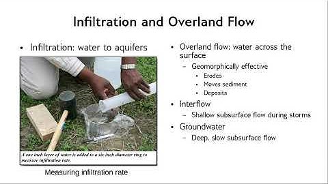 How water travels to rivers: Overland flow, interflow, and groundwater (baseflow)