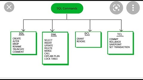 #SQL    DDL,DML,DCL,TCL ,DQL IN 3 MINUTES.