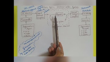 Fiber Optic communication system with Few Minutes Learning 21eln24 vtu