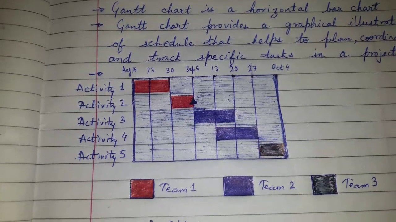 Understanding Gantt Chart