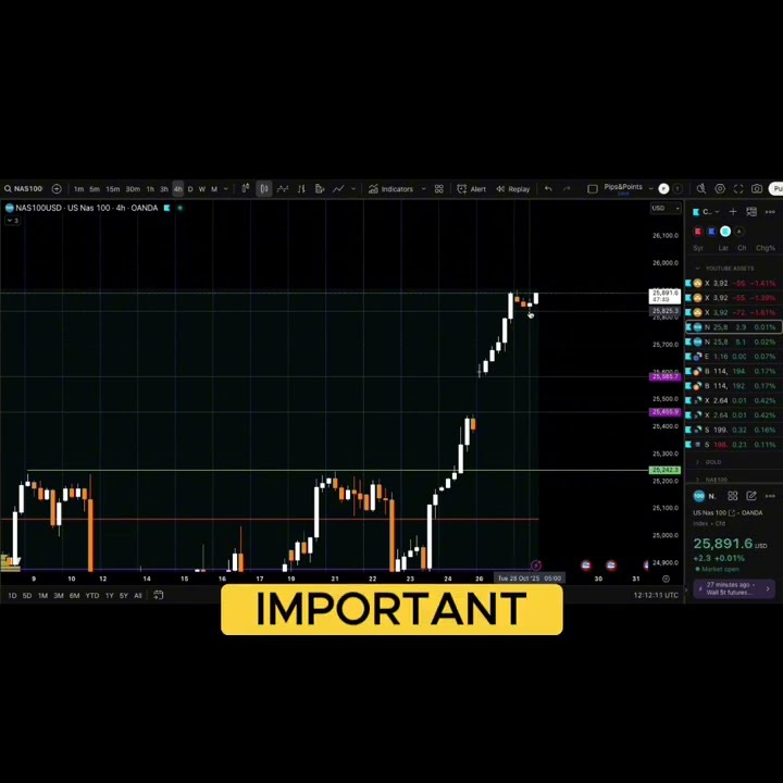 How to use Volume Profile for Swing Trading: NAS100 / NASDAQ 100 / NDX(Part 4) #ndx #nas100analysis