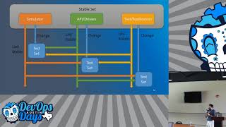 Implementing DevOps for Simultaneous Development of Source Code, Test and Sim... (Behlul Sutarwala)