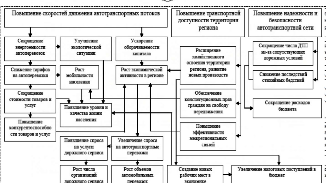 Влияние на развитие строительства. Совершенствование организации движения.. Повышение эффективности управления. Пути совершенствования организации. Совершенствования в сфере транспортных услуг.