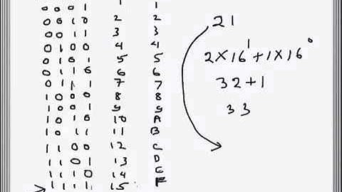 Digital Electronics: Hexadecimal Number System