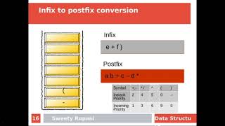 Conversion of infix expression to postfix expression using Stack