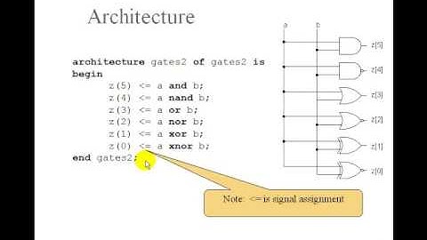 Lesson 4   VHDL Example 1  2 Input Gates