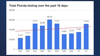 Florida hit another record today, marking the first time state
reported more than 10,000 new positive coronavirus tests in a single
day. gov. ron desanti...